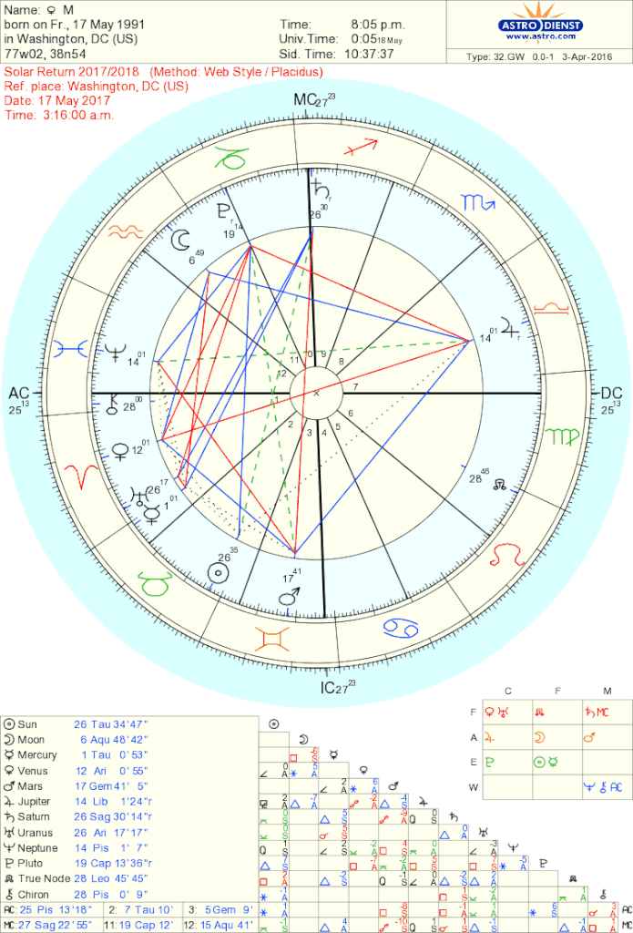 Astrology Solar Return Chart