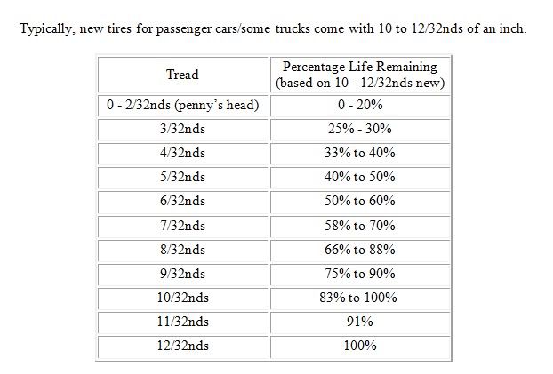 Tire Tread Percentage Chart