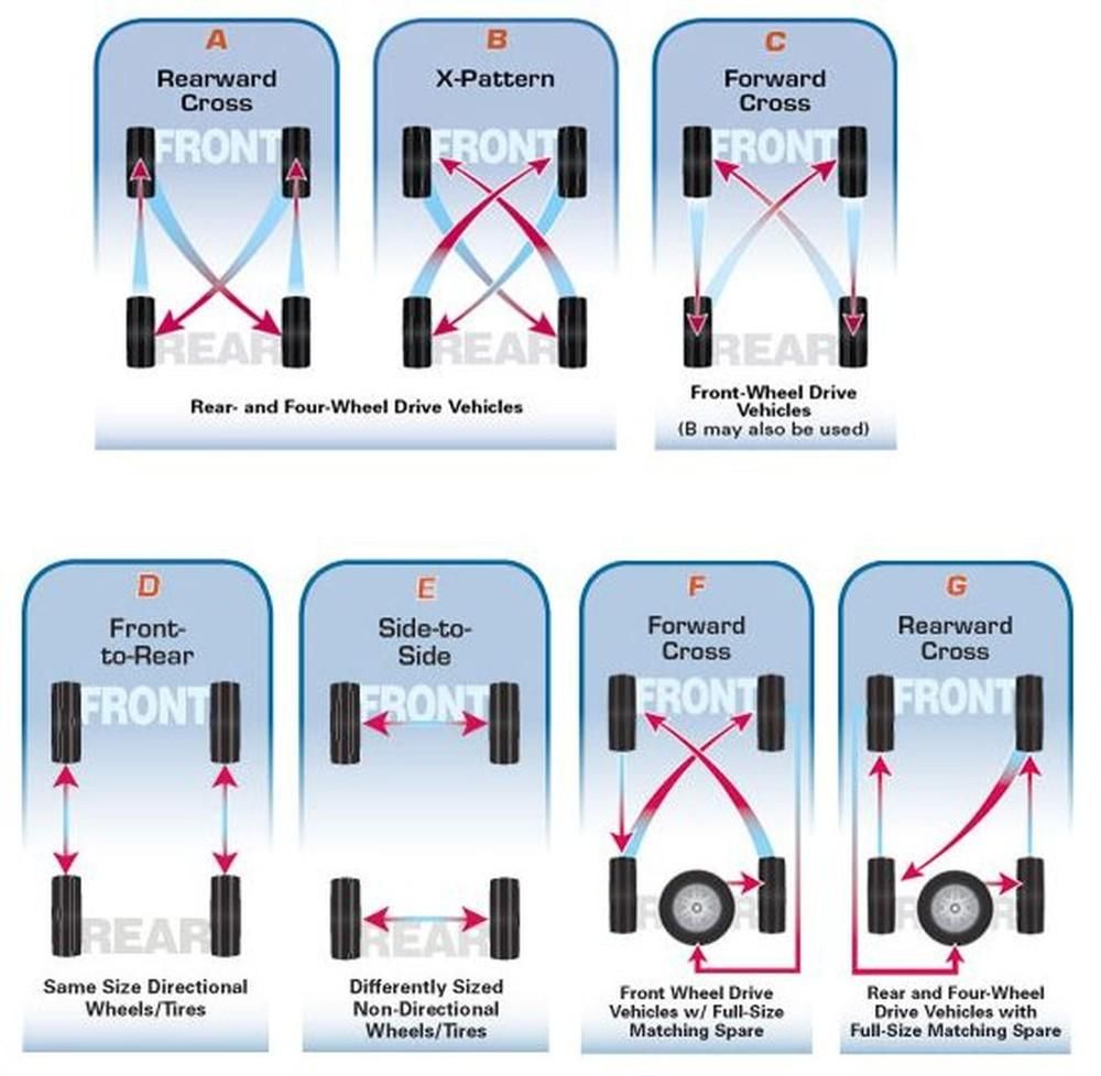 Jeep 5 tire rotation pattern #4